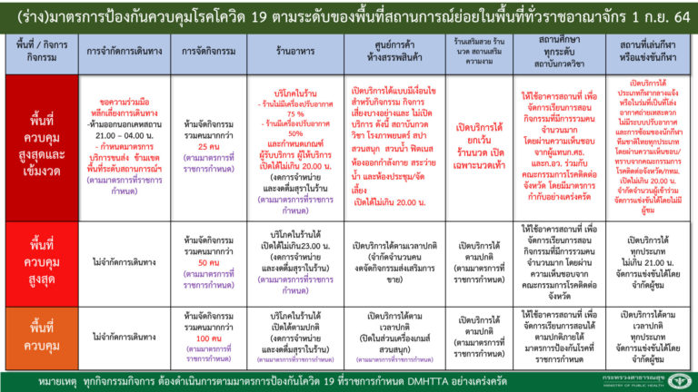 เฮ!! เปิดมาตรการพร้อมเงื่อนไข ศบค.ไฟเขียวคลายล็อคกิจการ-กิจกรรม