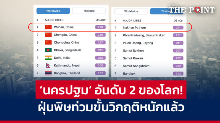 ‘นครปฐม’ อันดับ 2 ของโลก! ฝุ่นพิษท่วมขั้นวิกฤติหนักแล้ว  