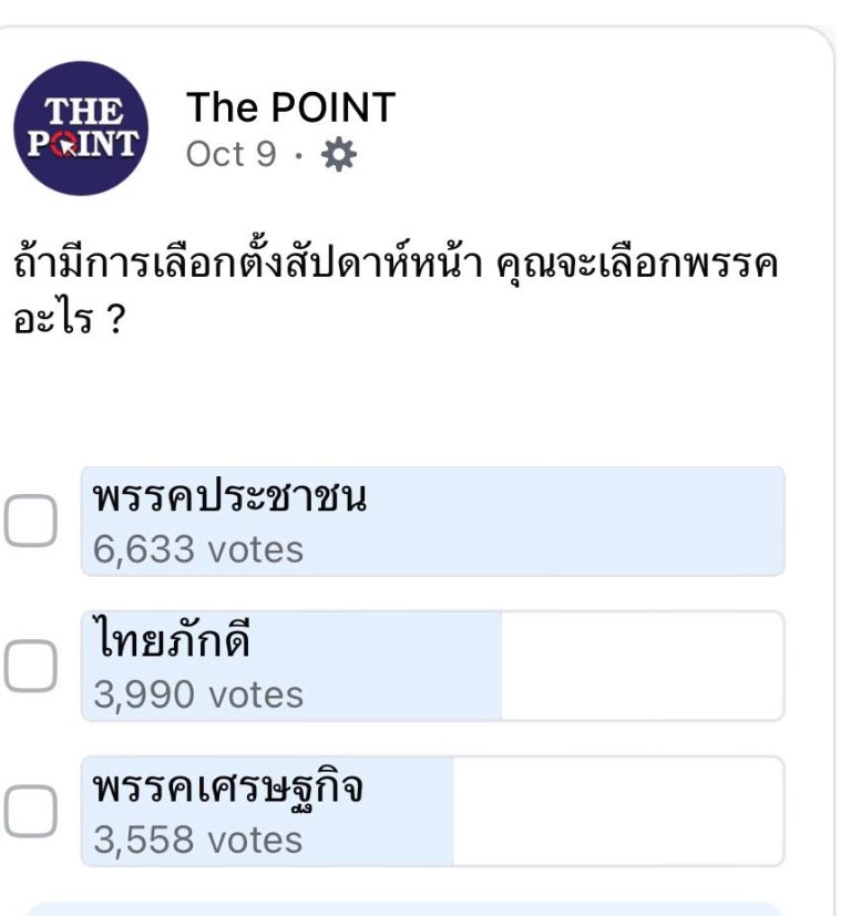 พรรคประชาชนแรงไม่หยุด! กวาด 6,633 คะแนน จากผู้ร่วมโหวต 20,163 คน — นำโด่งโพล The Point ทิ้งห่างทุกพรรค