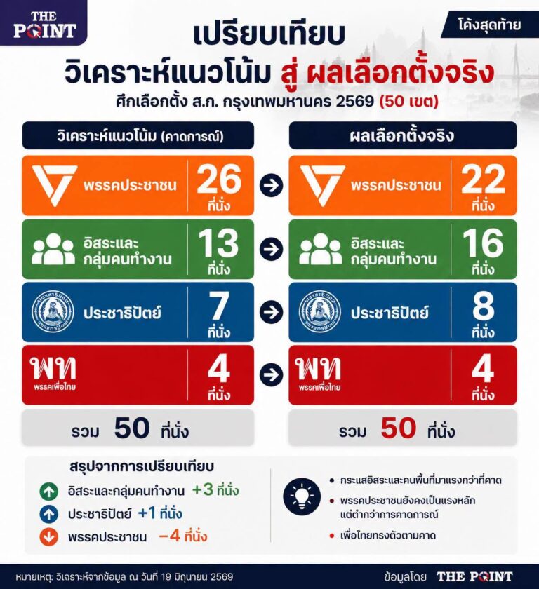 ทีม The Point วิเคราะห์ใกล้เคียงผลจริง! คาดการณ์ สก. กทม. 50 เขต คลาดเคลื่อนเพียง 8 ที่นั่ง